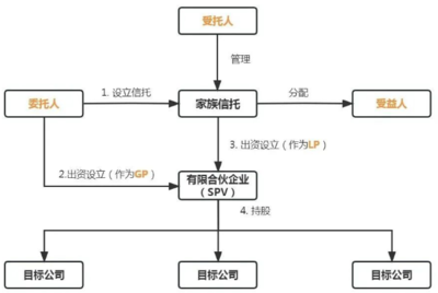 股權家族信托稅收成本大盤點 受托管理股權投資企業的合規與優化